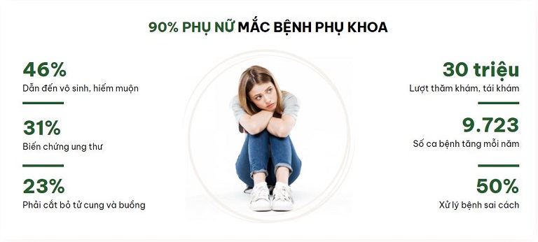 Những thống kê đáng báo động về bệnh viêm phụ khoa