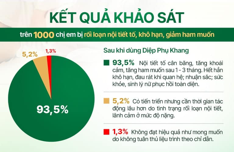 Khảo sát đánh giá hiệu quả bài thuốc