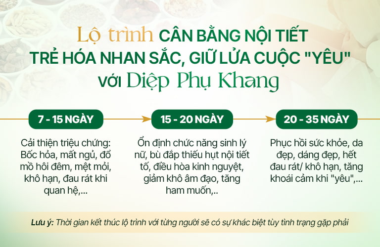 Chi tiết lộ trình sử dụng Diệp Phụ Khang và hiệu quả từng giai đoạn