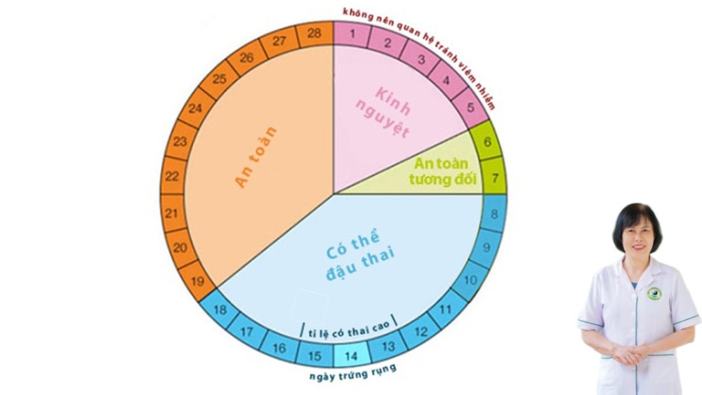 thời điểm n&agrave;o dễ thụ thai nhất