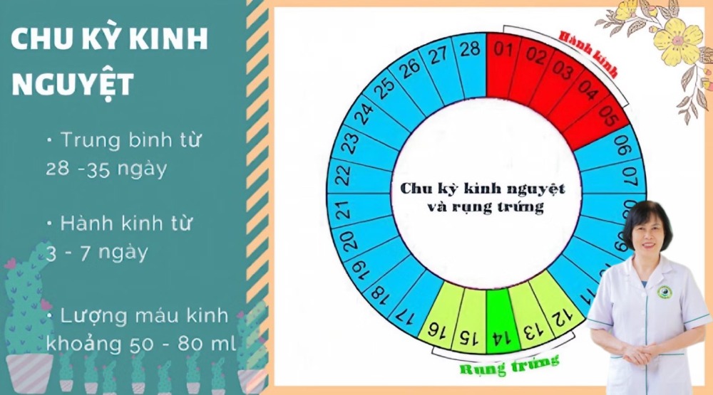 thời điểm quan hệ kh&oacute; thụ thai
