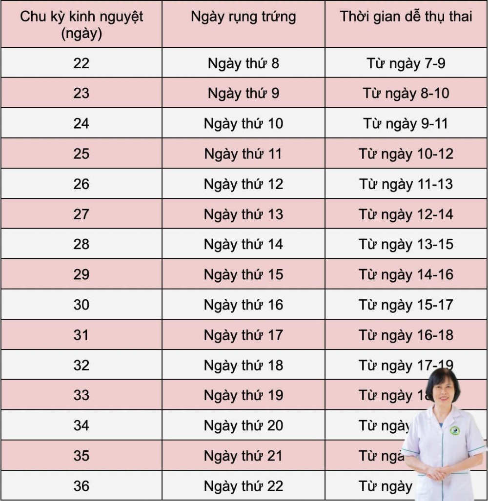 thụ thai v&agrave;o cuối chu kỳ kinh trai hay g&aacute;i