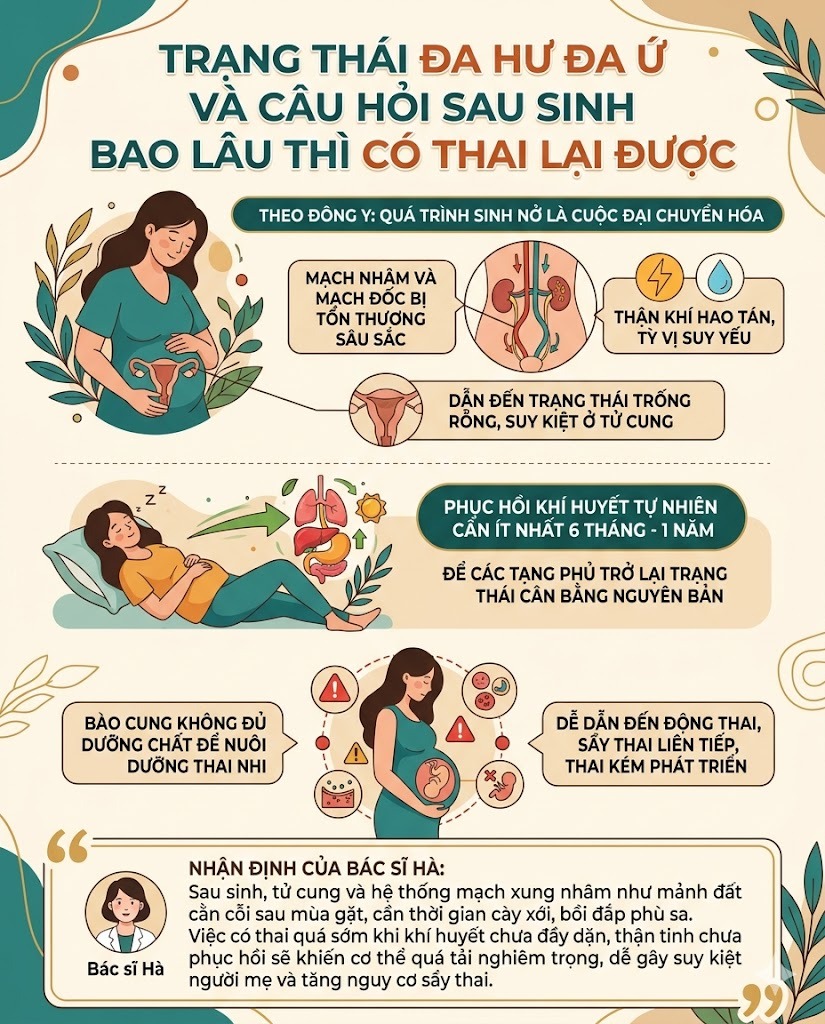 Trạng thái đa hư đa ứ và câu hỏi sau sinh bao lâu thì có thai lại được
